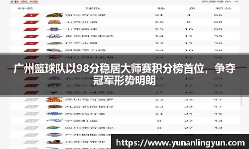 广州篮球队以98分稳居大师赛积分榜首位，争夺冠军形势明朗